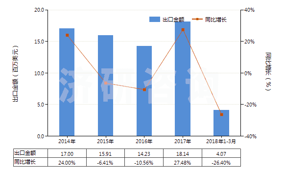 2014-2018年3月中國氮化錳(HS28500011)出口總額及增速統(tǒng)計